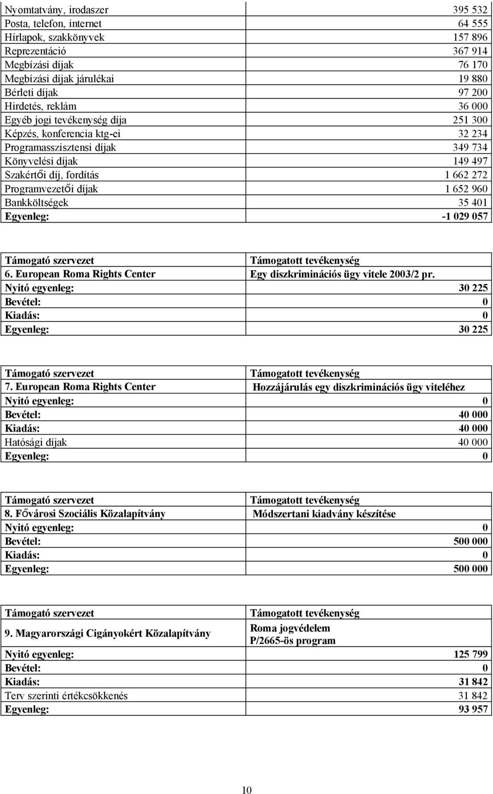 Programvezetői díjak 1 652 960 Bankköltségek 35 401 Egyenleg: -1 029 057 6. European Roma Rights Center Egy diszkriminációs ügy vitele 2003/2 pr.