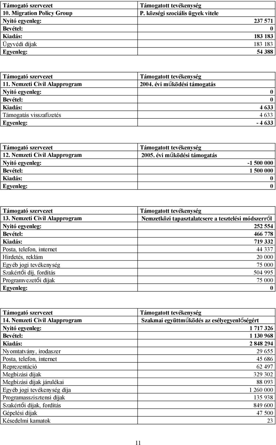 évi működési támogatás Nyitó egyenleg: -1 500 000 Bevétel: 1 500 000 Kiadás: 0 Egyenleg: 0 13.