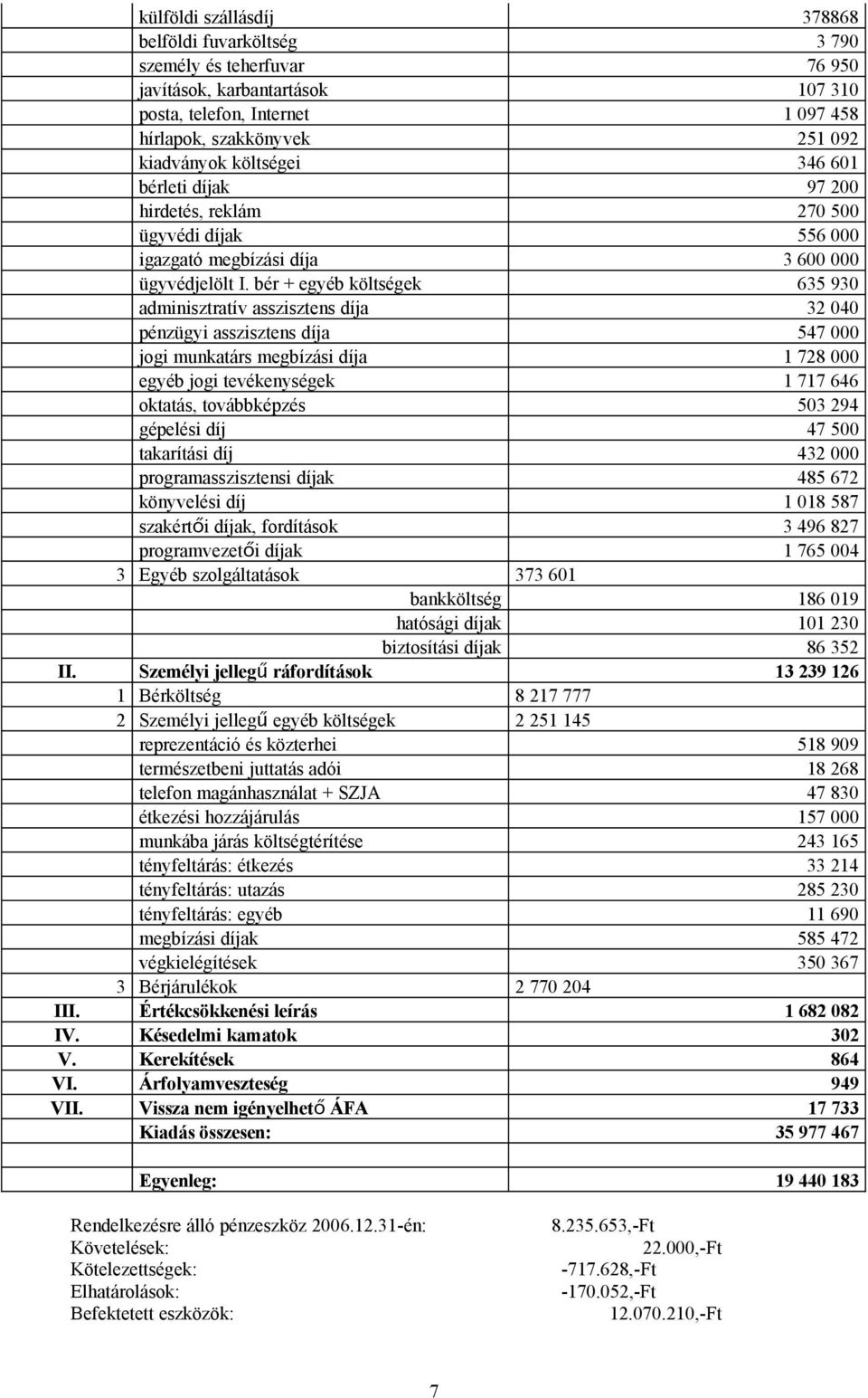 bér + egyéb költségek 635 930 adminisztratív asszisztens díja 32 040 pénzügyi asszisztens díja 547 000 jogi munkatárs megbízási díja 1 728 000 egyéb jogi tevékenységek 1 717 646 oktatás, továbbképzés