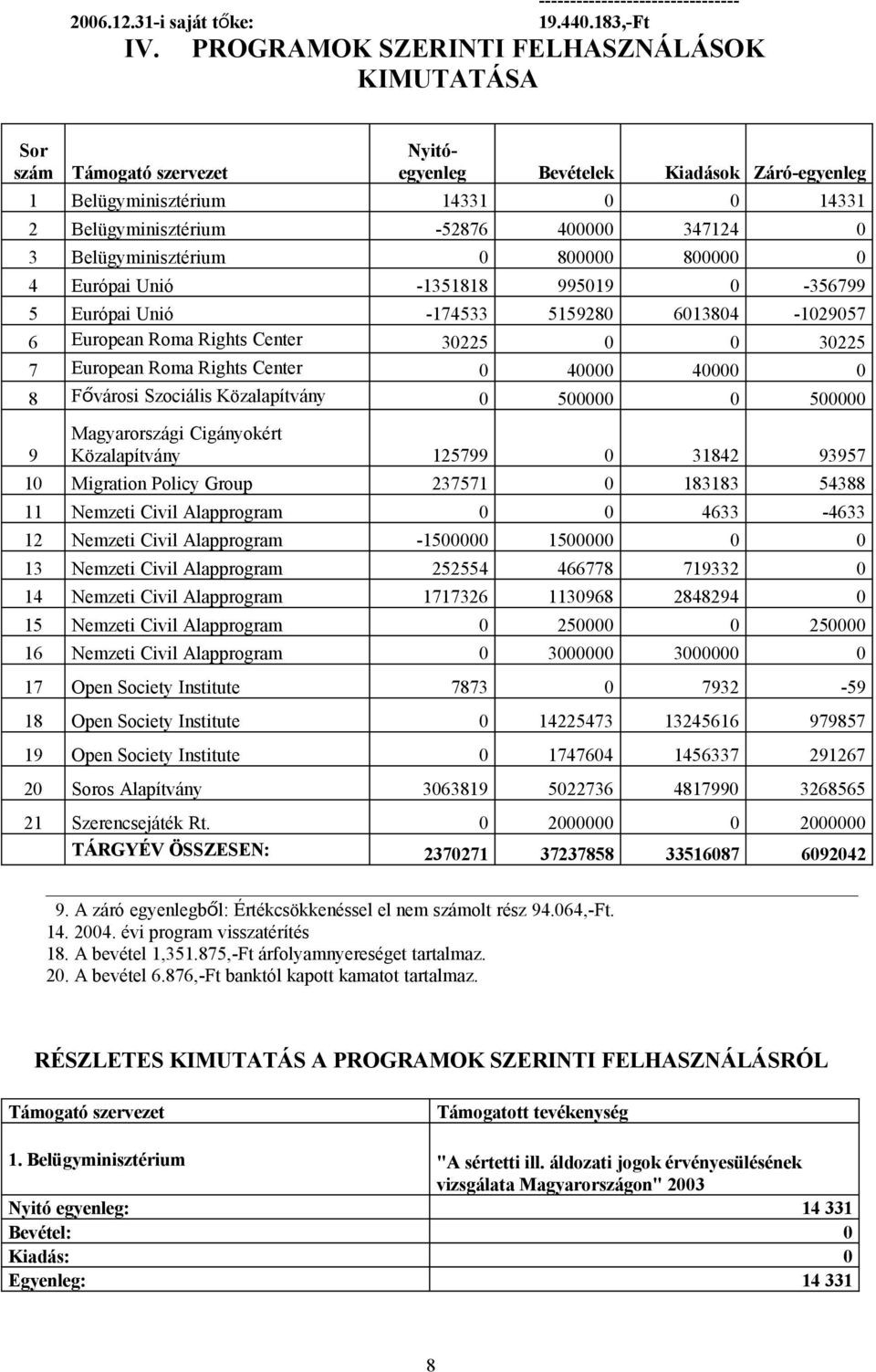 Belügyminisztérium 0 800000 800000 0 4 Európai Unió -1351818 995019 0-356799 5 Európai Unió -174533 5159280 6013804-1029057 6 European Roma Rights Center 30225 0 0 30225 7 European Roma Rights Center