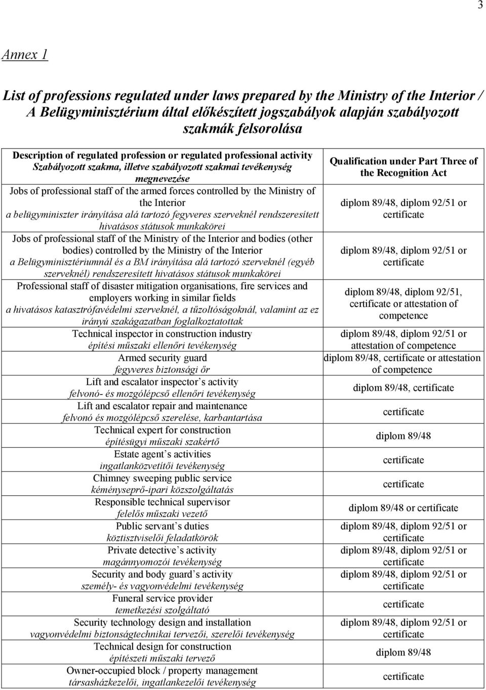 Ministry of the Interior a belügyminiszter irányítása alá tartozó fegyveres szerveknél rendszeresített hivatásos státusok munkakörei Jobs of professional staff of the Ministry of the Interior and