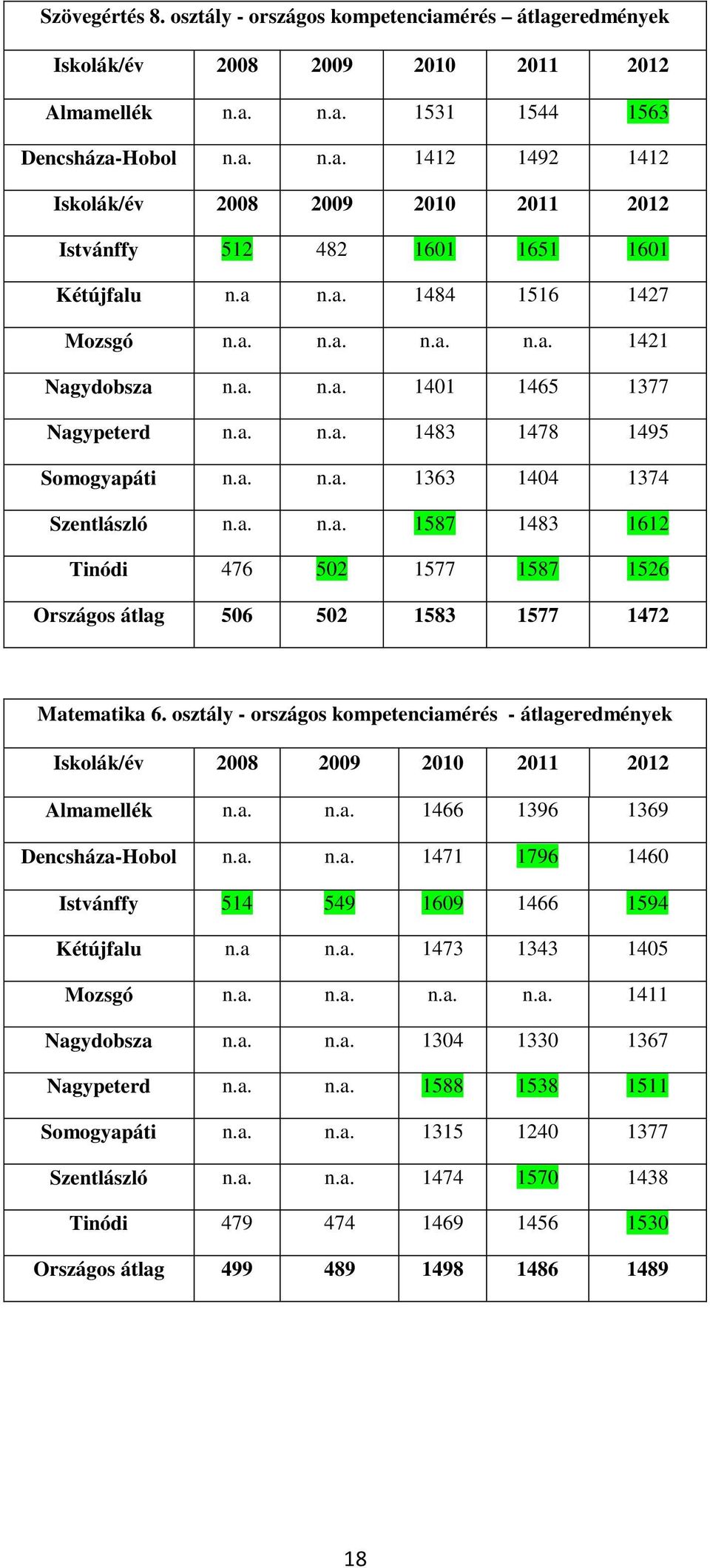 osztály - országos kompetenciamérés - átlageredmények Iskolák/év 2008 2009 2010 2011 2012 Almamellék n.a. n.a. 1466 1396 1369 Dencsháza-Hobol n.a. n.a. 1471 1796 1460 Istvánffy 514 549 1609 1466 1594 Kétújfalu n.