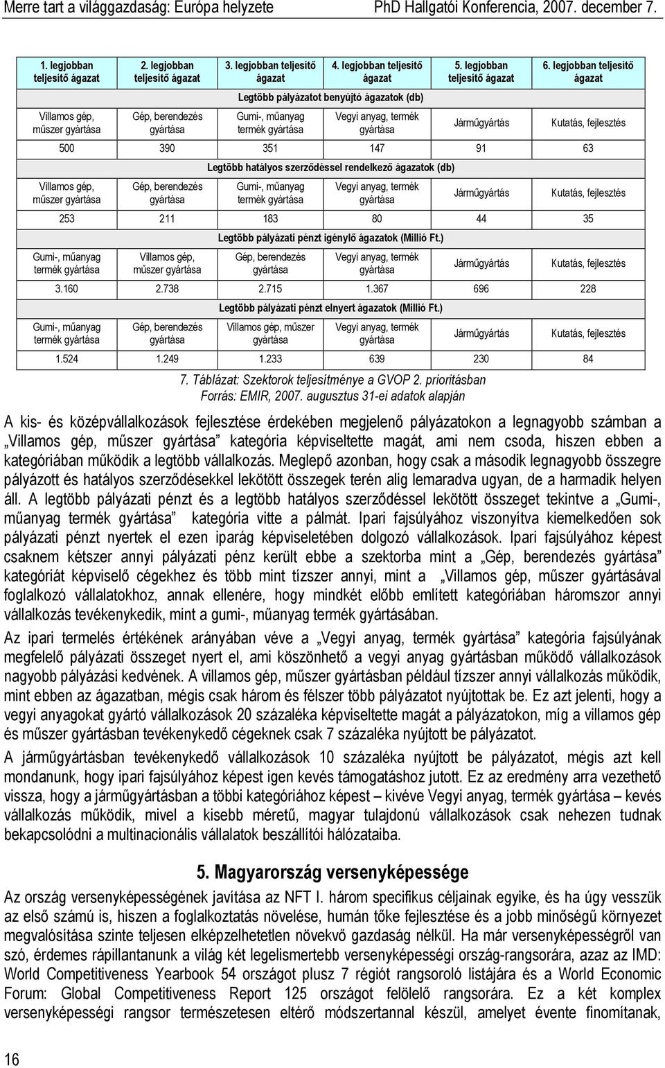 legjobban teljesítı ágazat Legtöbb pályázatot benyújtó ágazatok (db) Gumi-, mőanyag termék gyártása Vegyi anyag, termék gyártása 5. legjobban teljesítı ágazat Jármőgyártás 6.