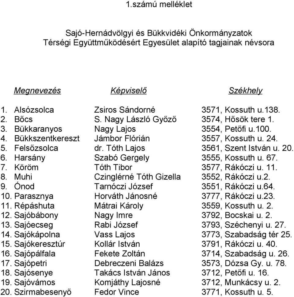 5. Felsőzsolca dr. Tóth Lajos 3561, Szent István u. 20. 6. Harsány Szabó Gergely 3555, Kossuth u. 67. 7. Köröm Tóth Tibor 3577, Rákóczi u. 11. 8. Muhi Czinglérné Tóth Gizella 3552, Rákóczi u.2. 9.