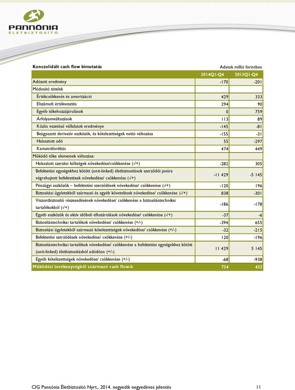 Kamatráfordítás 474 449 Működő tőke elemeinek változása: Halasztott szerzési költségek növekedése/csökkenése (-/+) -282 305 Befektetési egységekhez kötött (unit-linked) életbiztosítások szerződői