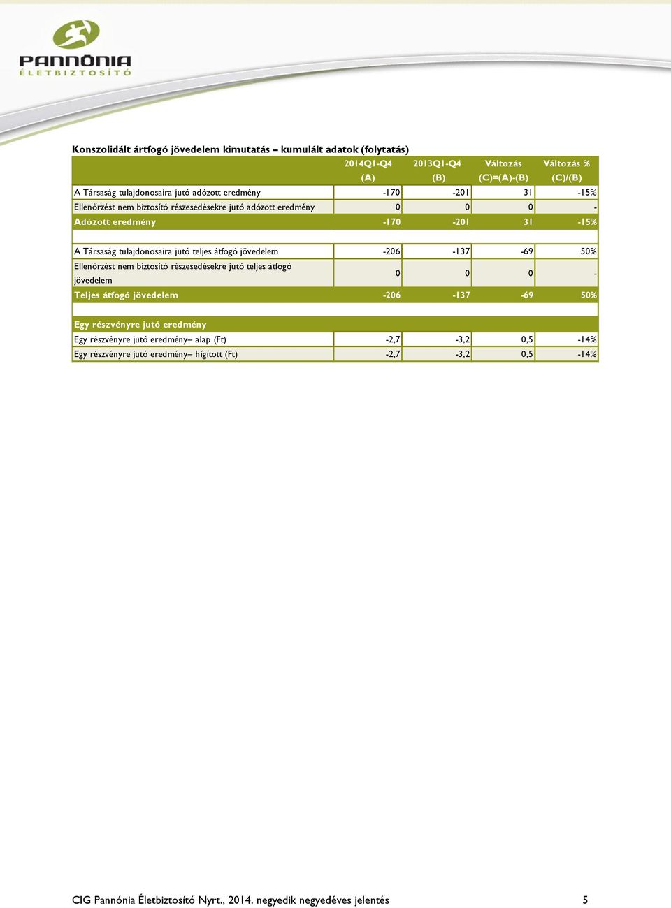 jövedelem -206-137 -69 50% Ellenőrzést nem biztosító részesedésekre jutó teljes átfogó jövedelem 0 0 0 - Teljes átfogó jövedelem -206-137 -69 50% Egy részvényre jutó eredmény