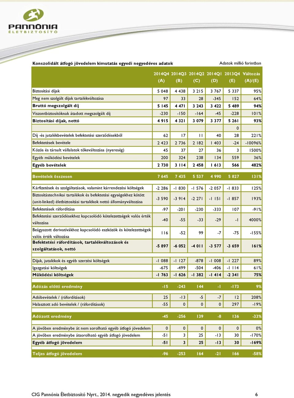 101% Biztosítási díjak, nettó 4 915 4 321 3 079 3 377 5 261 93% 0 Díj -és jutalékbevételek befektetési szerződésekből 62 17 11 40 28 221% Befektetések bevétele 2 423 2 736 2 182 1 403-24 -10096%