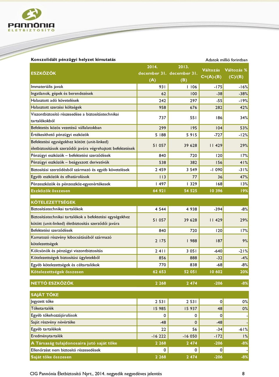 (B) Változás Változás % C=(A)-(B) (C)/(B) Immateriális javak 931 1 106-175 -16% Ingatlanok, gépek és berendezések 62 100-38 -38% Halasztott adó követelések 242 297-55 -19% Halasztott szerzési