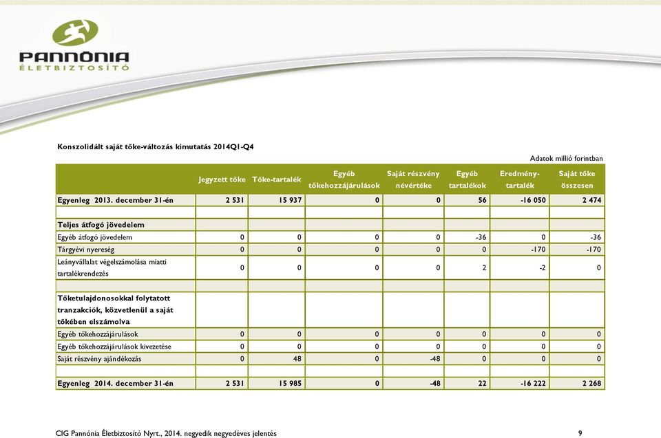 december 31-én 2 531 15 937 0 0 56-16 050 2 474 Teljes átfogó jövedelem Egyéb átfogó jövedelem 0 0 0 0-36 0-36 Tárgyévi nyereség 0 0 0 0 0-170 -170 Leányvállalat végelszámolása miatti
