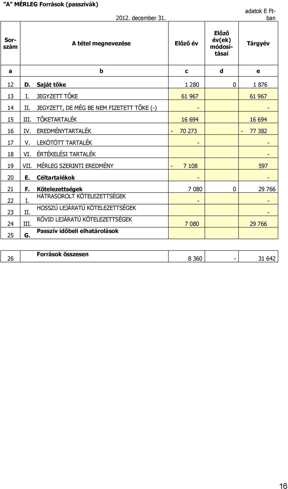 EREDMÉNYTARTALÉK - 70 273-77 382 17 V. LEKÖTÖTT TARTALÉK - - 18 VI. ÉRTÉKELÉSI TARTALÉK - 19 VII. MÉRLEG SZERINTI EREDMÉNY - 7 108 597 20 E. Céltartalékok - - 21 F.