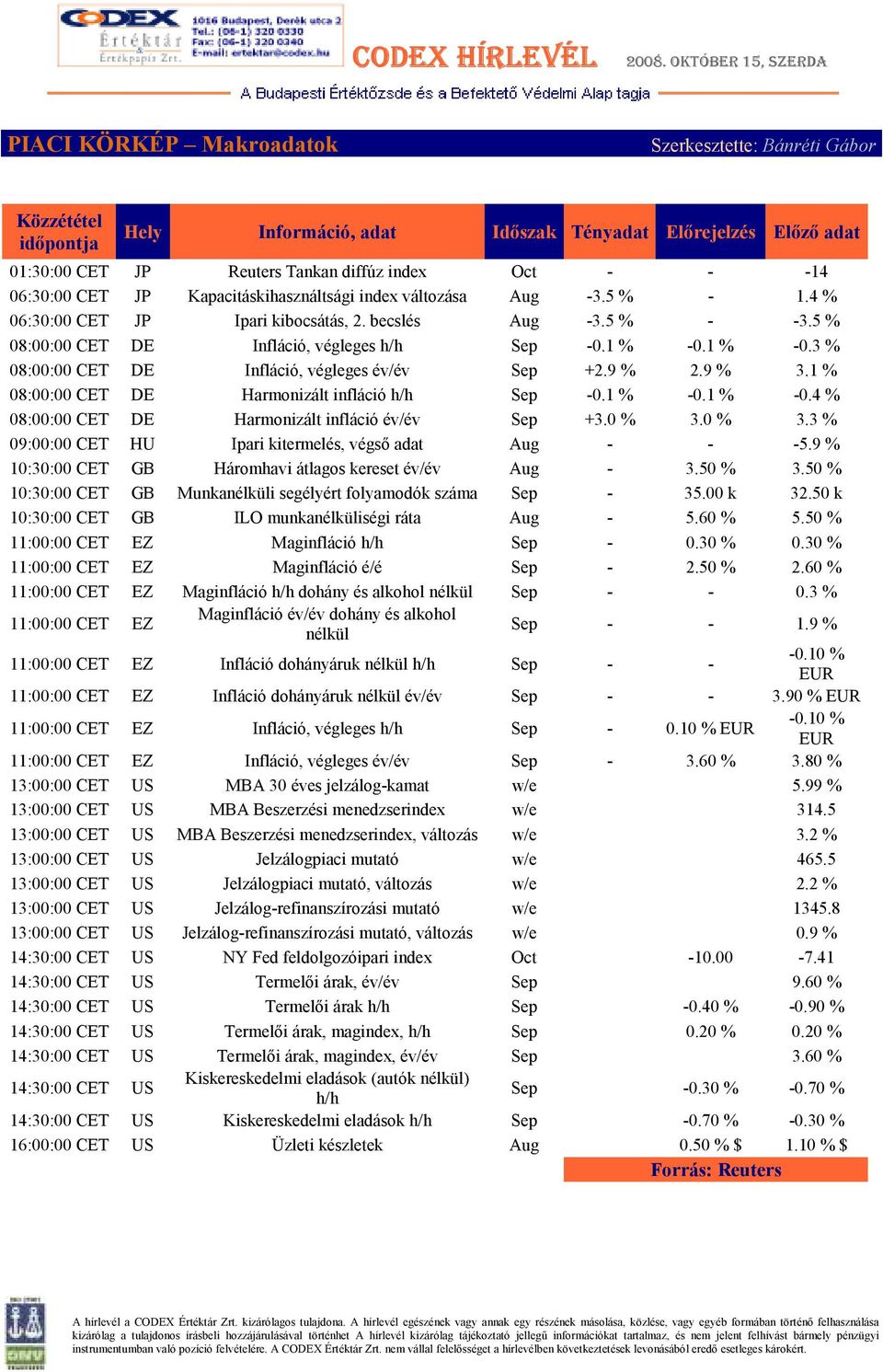 1 % -0.3 % 08:00:00 CET DE Infláció, végleges év/év Sep +2.9 % 2.9 % 3.1 % 08:00:00 CET DE Harmonizált infláció h/h Sep -0.1 % -0.1 % -0.4 % 08:00:00 CET DE Harmonizált infláció év/év Sep +3.0 % 3.