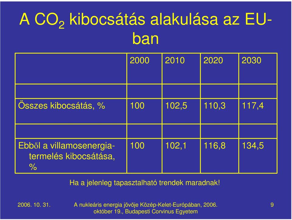 a villamosenergiatermelés kibocsátása, % 100 102,1