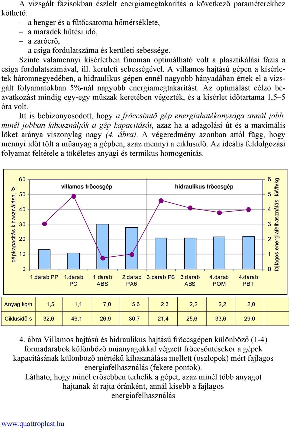 A villamos hajtású gépen a kísérletek háromnegyedében, a hidraulikus gépen ennél nagyobb hányadában értek el a vizsgált folyamatokban 5%-nál nagyobb energiamegtakarítást.