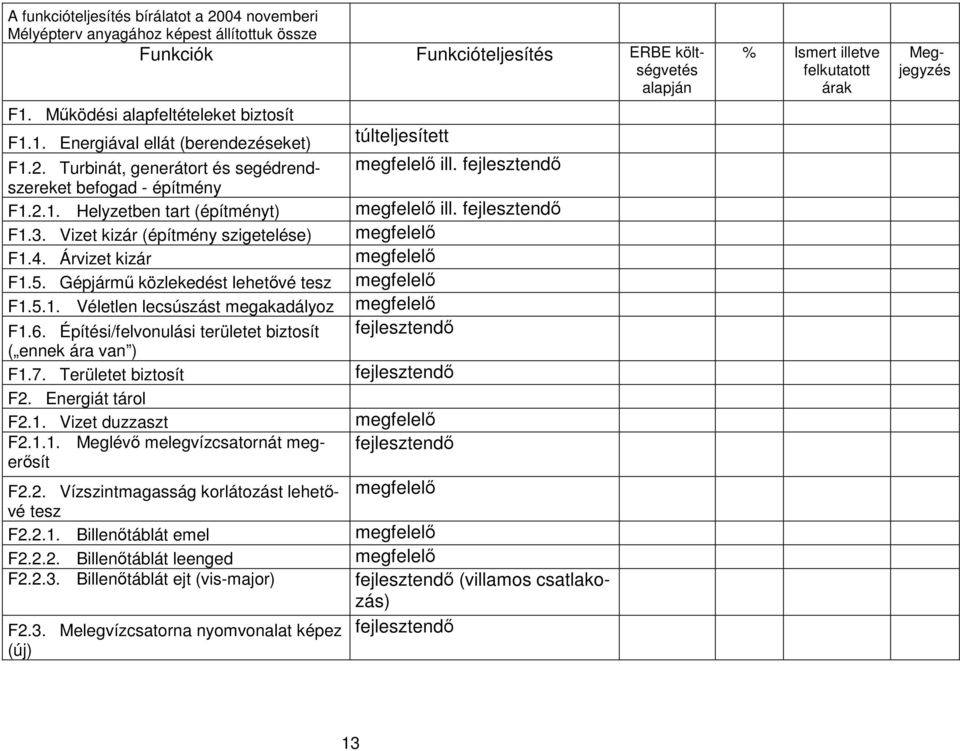 fejlesztendő F1.3. Vizet kizár (építmény szigetelése) megfelelő F1.4. Árvizet kizár megfelelő F1.5. Gépjármű közlekedést lehetővé tesz megfelelő F1.5.1. Véletlen lecsúszást megakadályoz megfelelő fejlesztendő F1.