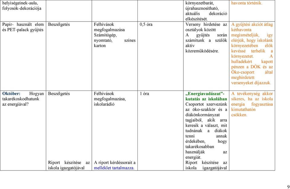 A gyűjtési akciót átlag kéthavonta megismételjük, így elérjük, hogy iskolánk környezetében élők kevéssé terhelik a környezetet.