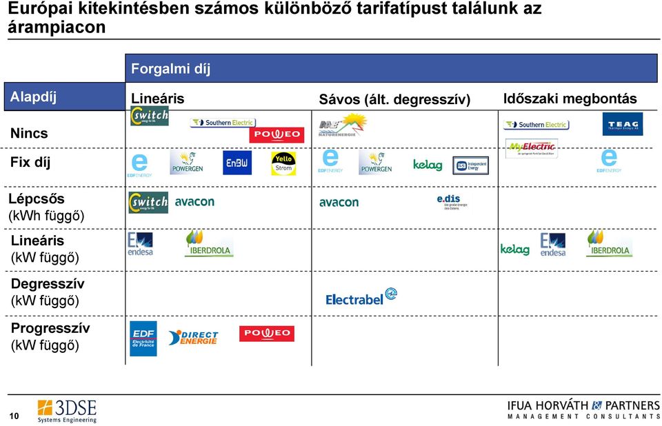 degresszív) Időszaki megbontás Nincs Fix díj Lépcsős (kwh