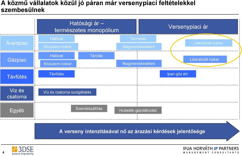 Gázpiac Hálózat Közüzemi kisker. Tárolás Nagykereskedelem Liberalizált kisker. Távfűtés Távfűtés Ipari gőz ért.