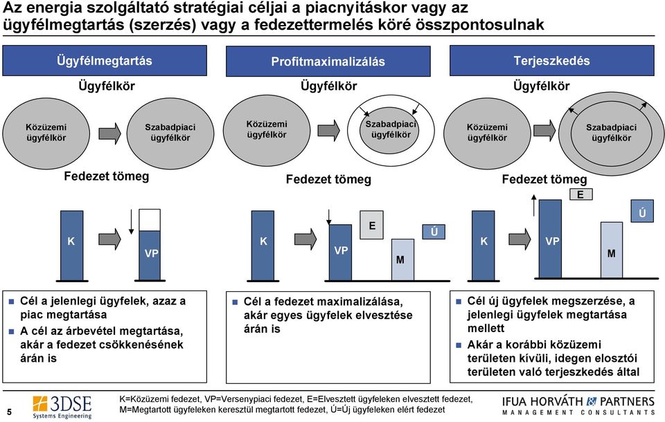 E M Ú K VP M Cél a jelenlegi ügyfelek, azaz a piac megtartása A cél az árbevétel megtartása, akár a fedezet csökkenésének árán is Cél a fedezet maximalizálása, akár egyes ügyfelek elvesztése árán is