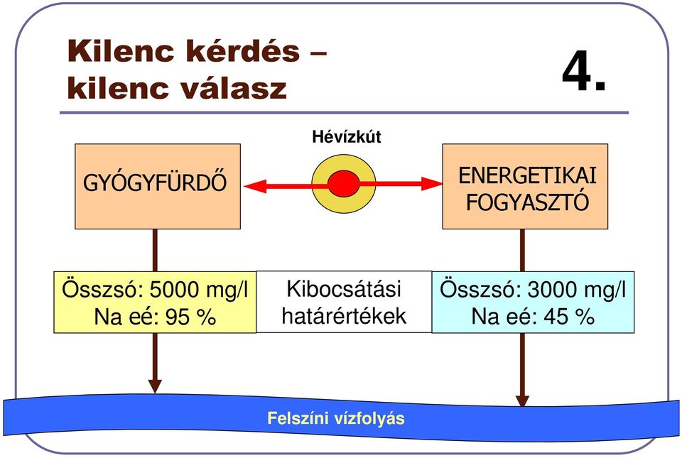 Összsó: 5000 mg/l Na eé: 95 % Kibocsátási