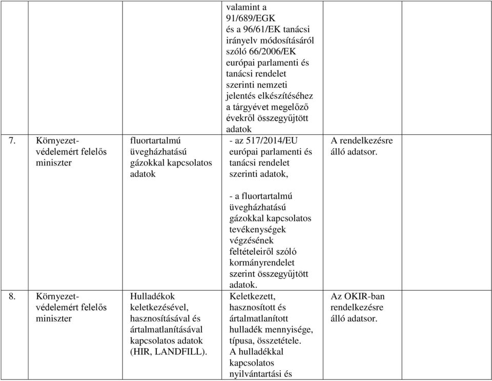 álló adatsor. 8. Környezetvédelemért felelős miniszter Hulladékok keletkezésével, hasznosításával és ártalmatlanításával kapcsolatos adatok (HIR, LANDFILL).