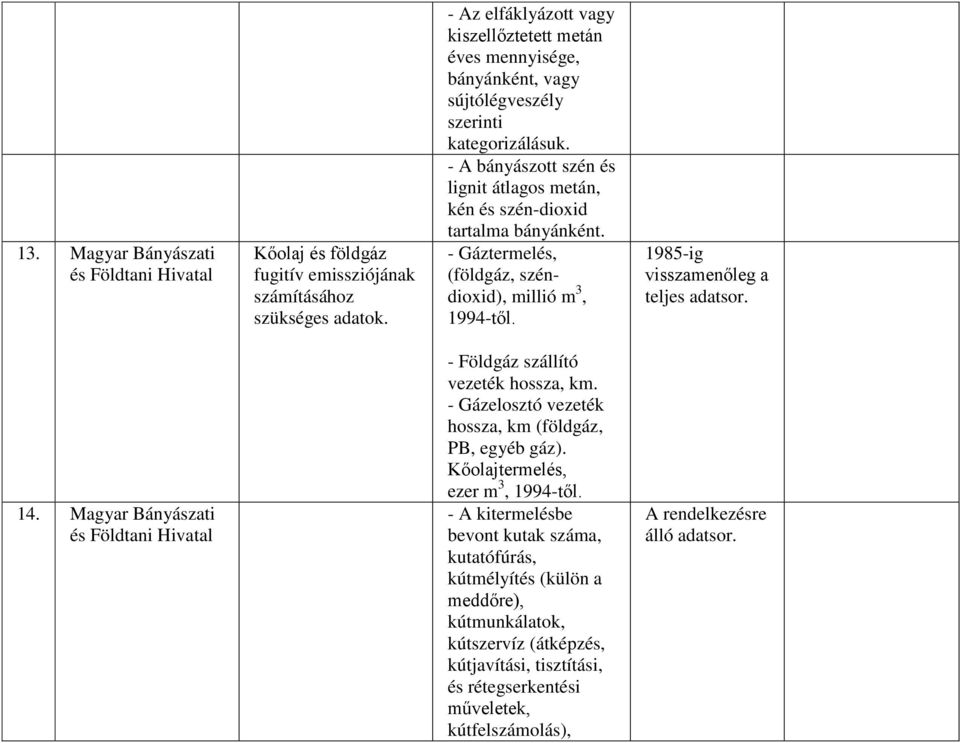 - A bányászott szén és lignit átlagos metán, kén és szén-dioxid tartalma bányánként. - Gáztermelés, (földgáz, széndioxid), millió m 3, 1994-től. 1985-ig visszamenőleg a teljes adatsor. 14.