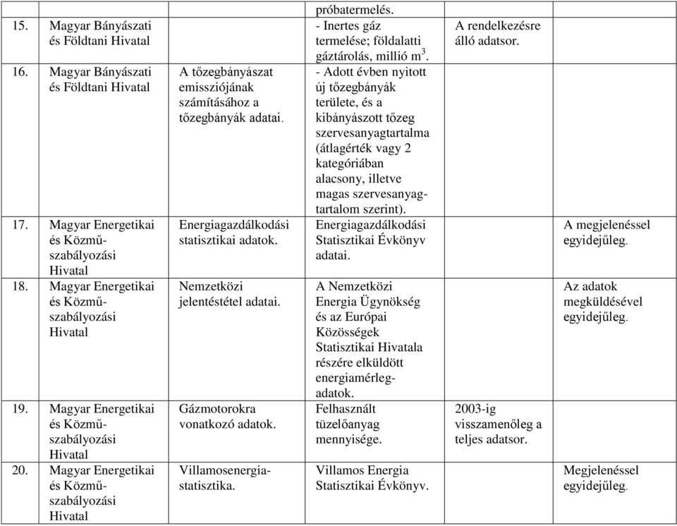 Energiagazdálkodási statisztikai adatok. Nemzetközi jelentéstétel adatai. Gázmotorokra vonatkozó adatok. Villamosenergiastatisztika. próbatermelés.