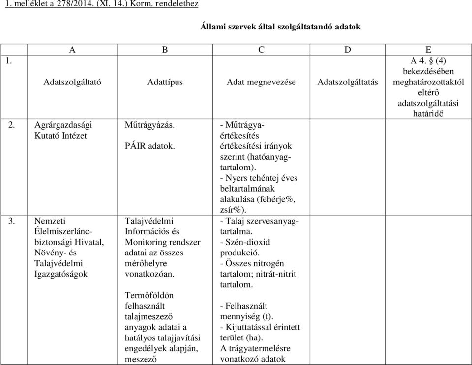 Talajvédelmi Információs és Monitoring rendszer adatai az összes mérőhelyre vonatkozóan.