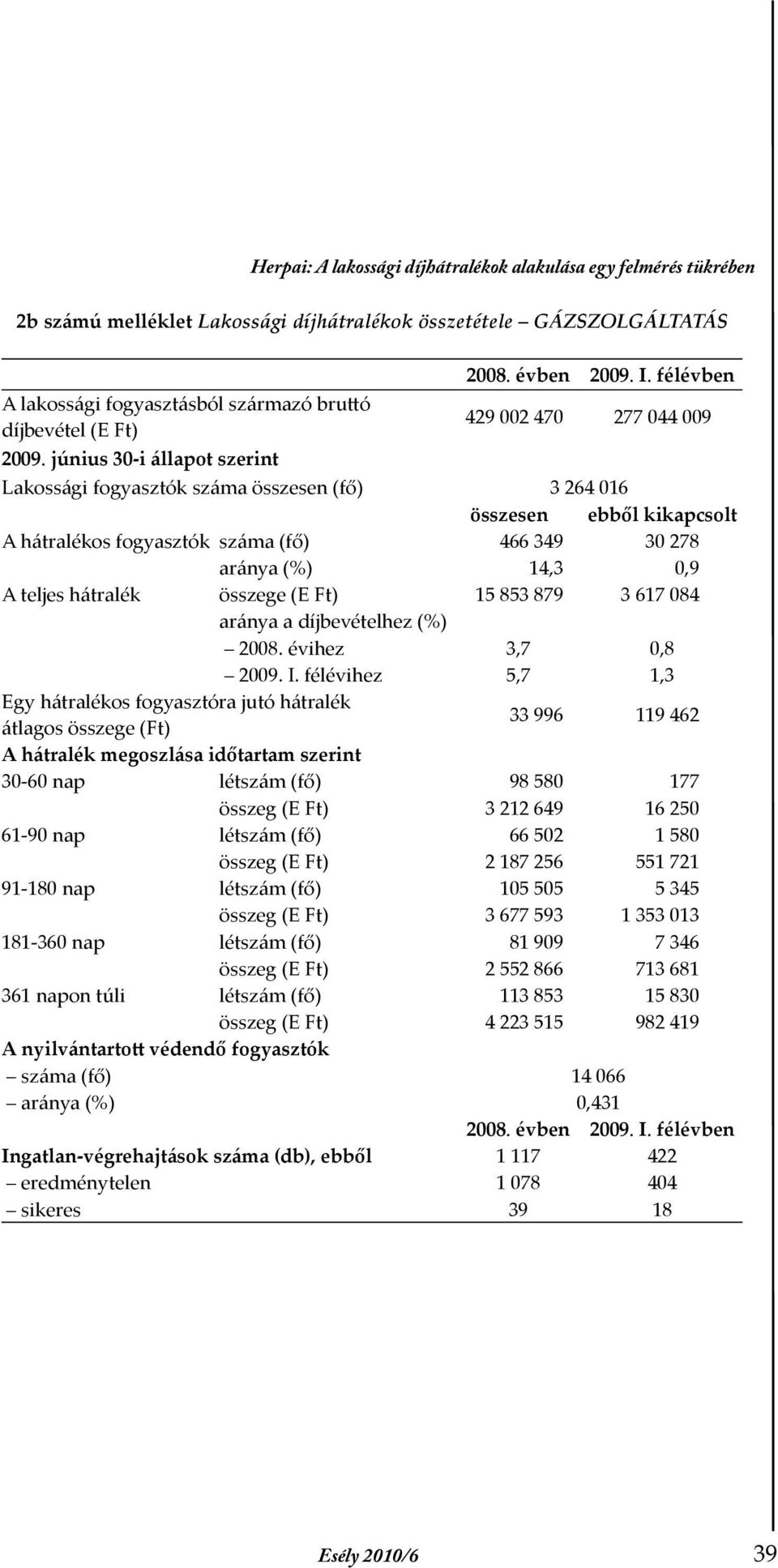 június 30-i llapot szerint Lakossági fogyasztók száma összesen (fő) 3 264 016 összesen ebből kikapcsolt A hátralékos fogyasztók száma (fő) 466 349 30 278 aránya (%) 14,3 0,9 A teljes hátralék összege