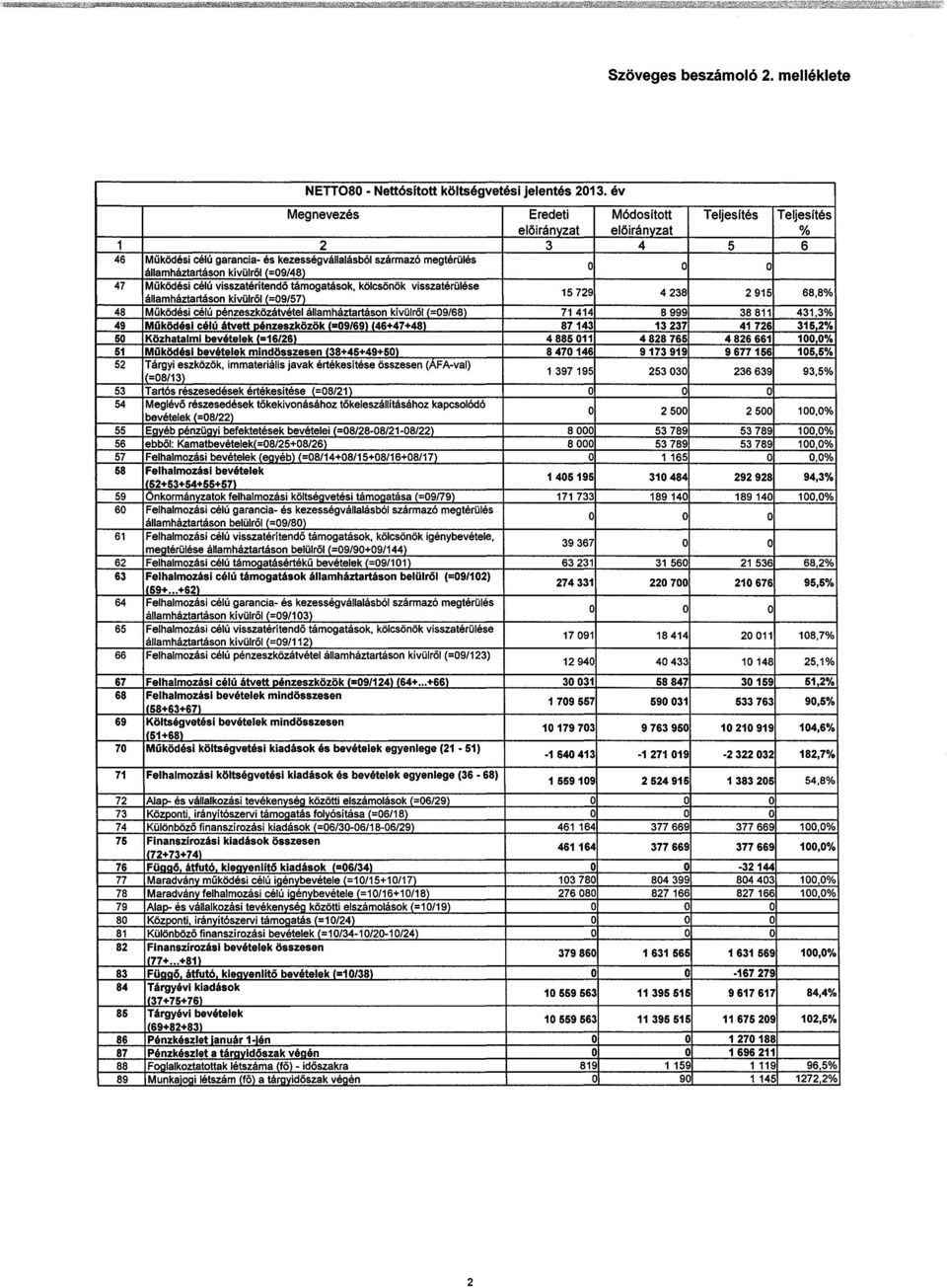 Működési célú visszatéritendo támgatásk, kölcsönök visszatéroiése államháztartásan kívülről (=09/57) 15 729 4 238 2 915 68,8% 48 Működési célú Pénzeszközátvétel államháztartásan kívülről =09/68 71414