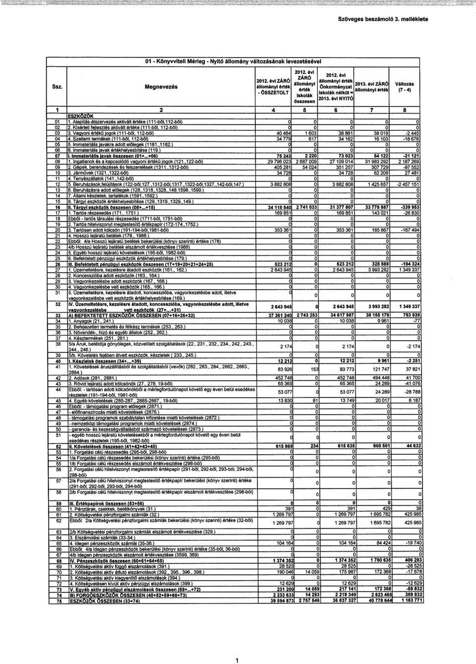 Kisé~eü fe'lesztés aktivált értéke 111-böl 112-böl 03 3. Vaavni értékű gk 111-ből 112-bői 40464 1603 38861 38019-2 445 04 4. Szellemi termékek 111-ből 112-ből 34 779 617 34162 16103-18 676 05 5.