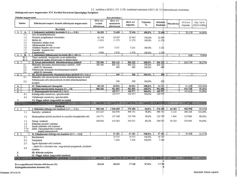 809 98,35% Dlgi kiadásk Ellátttak pénzbeli i uttatásai Egyéb müködési célú kiadásk ebből: Támgatásértékű kiadásk 328 902 410 265 354 031 86,3% 56 234 374 045 94,65% 3. 4. 2.2. 2.3. 2.4. Felújításk Egyéb fejlesztési célú kiadásk -ebből EU-s frrásból tám.