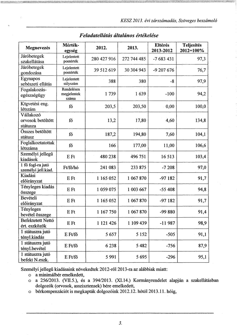 e2}'sé2 2013-2012 2012=100% Járóbetegek Lejelentett szakellátása pntérték 280 427 916 272 744 485-7 683 431 97,3 Járóbetegek Lejelentett gndzása pntérték 39 512 619 30 304 943-9 207 676 76,7 Egynaps