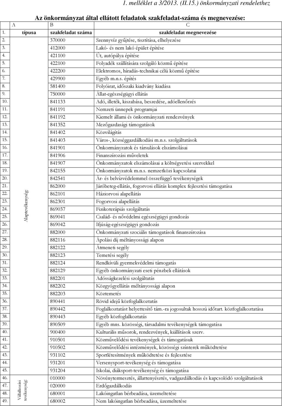 422200 Elektromos, híradás-technikai célú közmű építése 7. 429900 Egyéb m.n.s. építés 8. 581400 Folyóirat, időszaki kiadvány kiadása 9. 750000 Állat-egészségügyi ellátás 10.