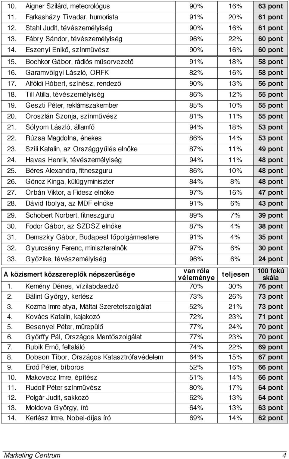 Alföldi Róbert, színész, rendező 90% 13% 56 pont 18. Till Atilla, tévészemélyiség 86% 12% 55 pont 19. Geszti Péter, reklámszakember 85% 10% 55 pont 20. Oroszlán Szonja, színművész 81% 11% 55 pont 21.