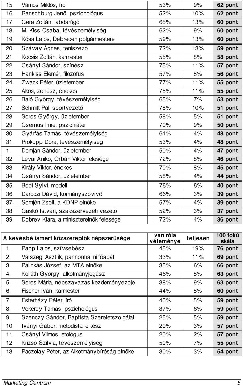 Hankiss Elemér, filozófus 57% 8% 56 pont 24. Zwack Péter, üzletember 77% 11% 55 pont 25. Ákos, zenész, énekes 75% 11% 55 pont 26. Baló György, tévészemélyiség 65% 7% 53 pont 27.