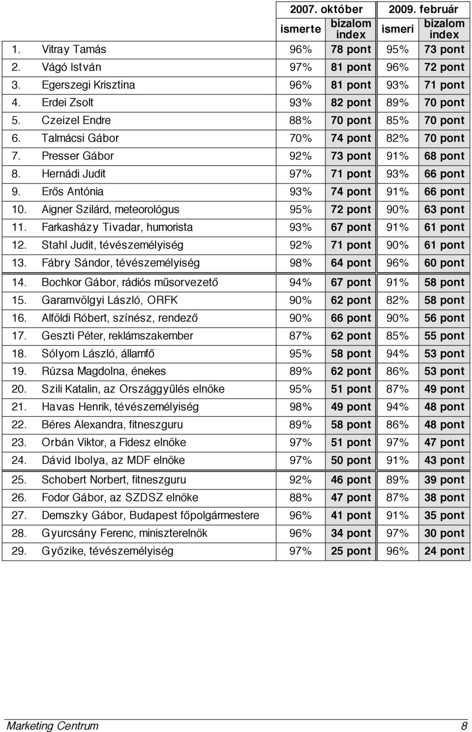 Hernádi Judit 97% 71 pont 93% 66 pont 9. Erős Antónia 93% 74 pont 91% 66 pont 10. Aigner Szilárd, meteorológus 95% 72 pont 90% 63 pont 11. Farkasházy Tivadar, humorista 93% 67 pont 91% 61 pont 12.