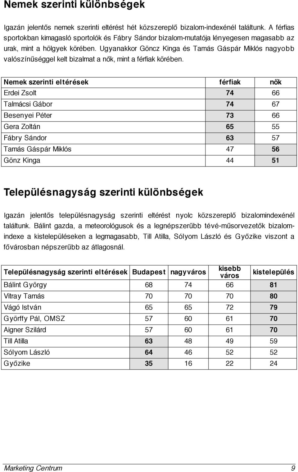 Ugyanakkor Göncz Kinga és Tamás Gáspár Miklós nagyobb valószínűséggel kelt bizalmat a nők, mint a férfiak körében.