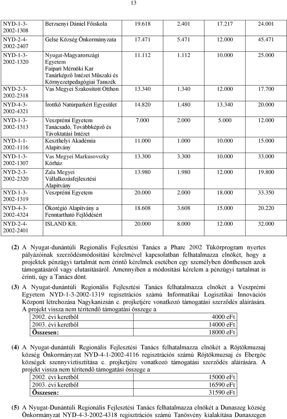 471 Nyugat-Magyarországi Egyetem Faipari Mérnöki Kar Tanárképző Intézet Műszaki és Környezetpedagógiai Tanszék 11.112 1.112 10.000 25.000 Vas Megyei Szakosított Otthon 13.340 1.340 12.000 17.