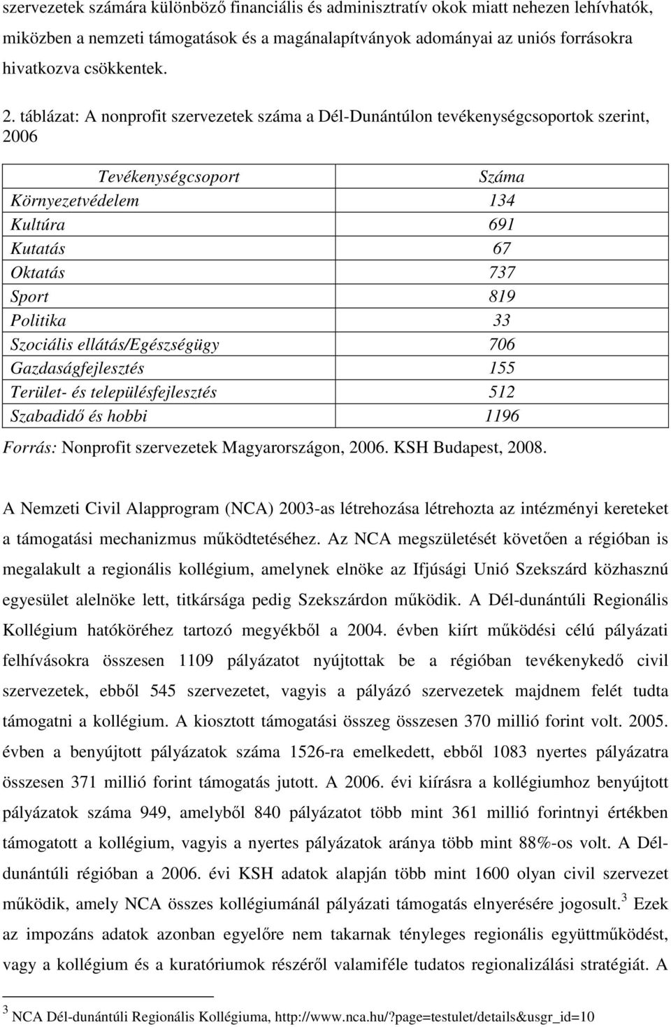 Szociális ellátás/egészségügy 706 Gazdaságfejlesztés 155 Terület- és településfejlesztés 512 Szabadidő és hobbi 1196 Forrás: Nonprofit szervezetek Magyarországon, 2006. KSH Budapest, 2008.