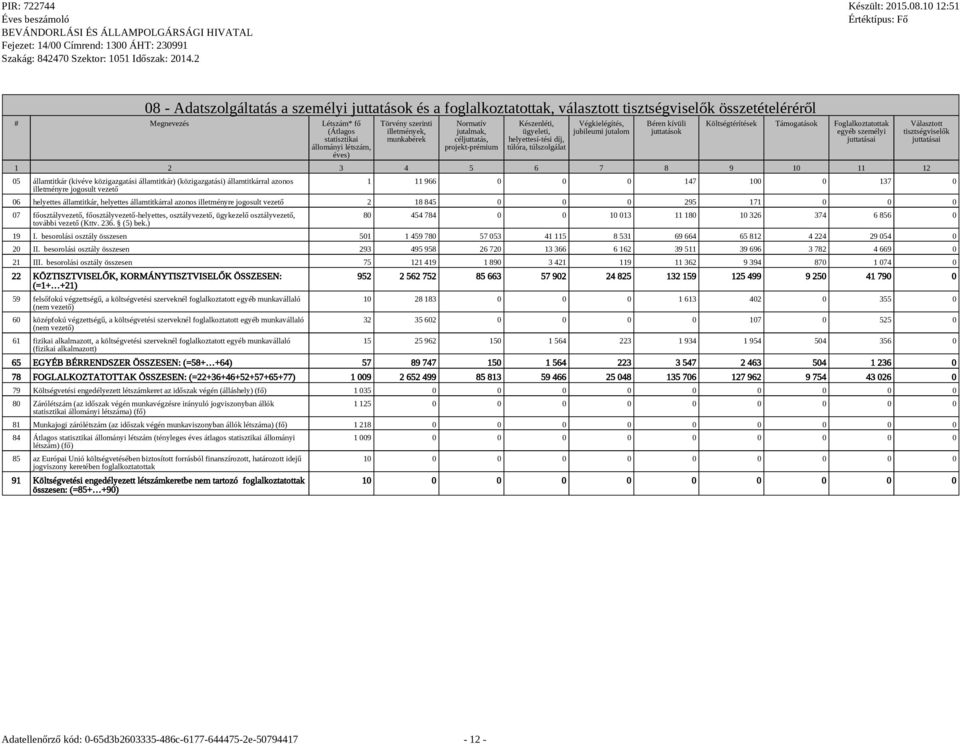 juttatások Költségtérítések Támogatások Foglalkoztatottak egyéb személyi juttatásai 1 2 3 4 5 6 7 8 9 10 11 12 05 államtitkár (kivéve közigazgatási államtitkár) (közigazgatási) államtitkárral azonos