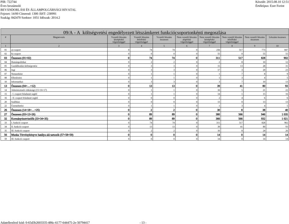 összesen 01 a) csoport 0 74 74 0 256 517 773 847 02 b) csoport 0 0 0 0 55 0 55 55 03 Összesen (01+02) 0 74 74 0 311 517 828 902 04 Humánpolitikai 0 2 2 0 2 8 10 12 05 Gazdálkodási-költségvetési 0 3 3