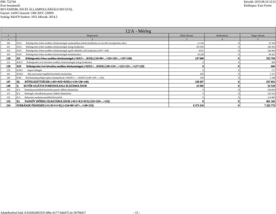 (103>=104) 4 021 0 326 606 105 H/I/6 Költségvetési évben esedékes kötelezettségek beruházásokra 18 228 0 49 425 118 H/I Költségvetési évben esedékes kötelezettségek (=H/I/1+ H/I/9) (118=99+...+103+105+.