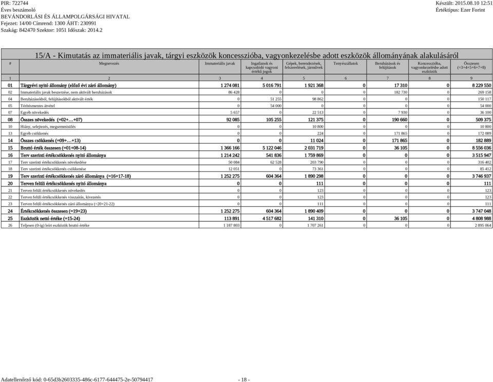 állomány (előző évi záró állomány) 1 274 081 5 016 791 1 921 368 0 17 310 0 8 229 550 02 Immateriális javak beszerzése, nem aktivált beruházások 86 428 0 0 0 182 730 0 269 158 04 Beruházásokból,