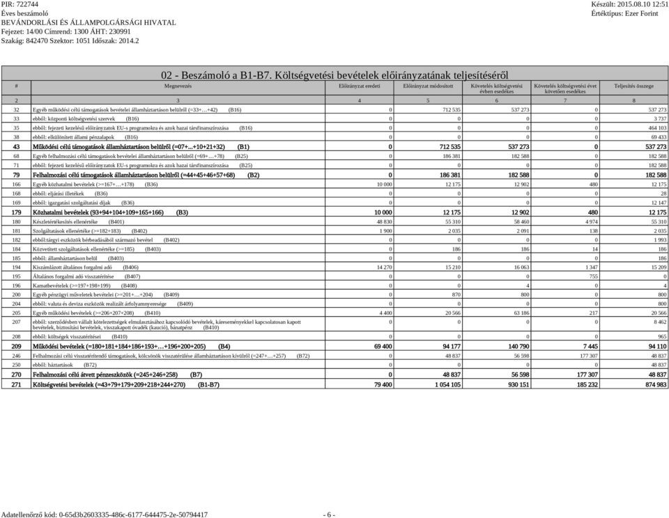 3 4 5 6 7 8 Teljesítés összege 32 Egyéb működési célú támogatások bevételei államháztartáson belülről (=33+ +42) (B16) 0 712 535 537 273 0 537 273 33 ebből: központi költségvetési szervek (B16) 0 0 0