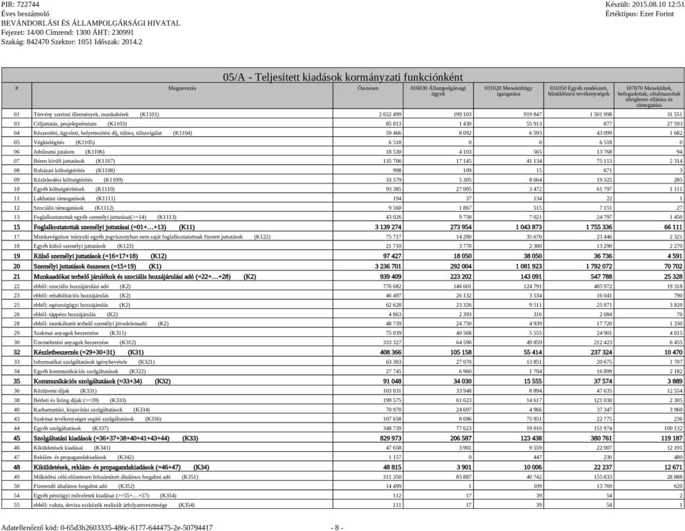 (K1103) 85 813 1 430 55 913 877 27 593 04 Készenléti, ügyeleti, helyettesítési díj, túlóra, túlszolgálat (K1104) 59 466 8 092 6 593 43 099 1 682 05 Végkielégítés (K1105) 6 518 0 0 6 518 0 06