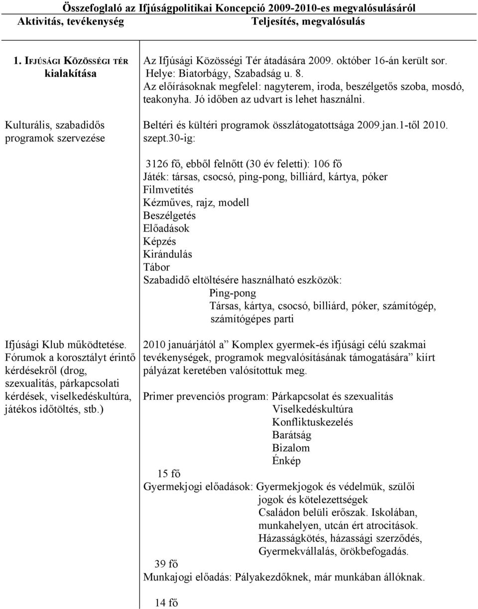 Az előírásoknak megfelel: nagyterem, iroda, beszélgetős szoba, mosdó, teakonyha. Jó időben az udvart is lehet használni. Beltéri és kültéri programok összlátogatottsága 2009.jan.1-től 2010. szept.