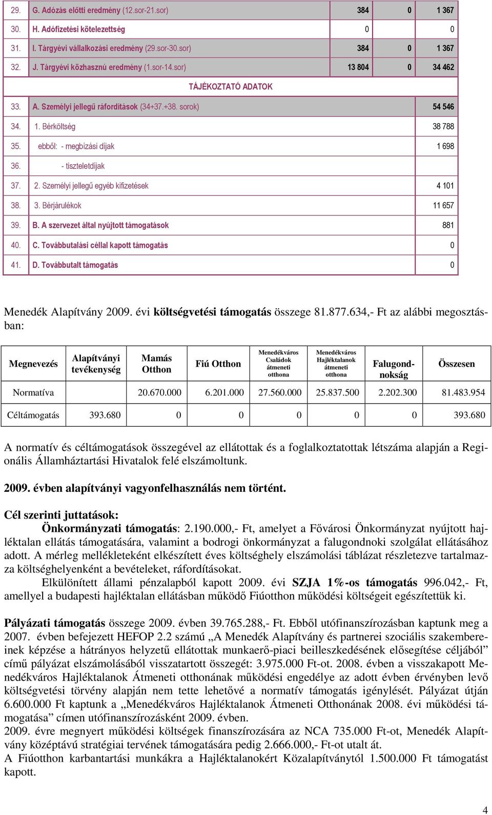 Személyi jellegű egyéb kifizetések 4 101 38. 3. Bérjárulékok 11 657 39. B. A szervezet által nyújtott támogatások 881 40. C. Továbbutalási céllal kapott támogatás 0 41. D.