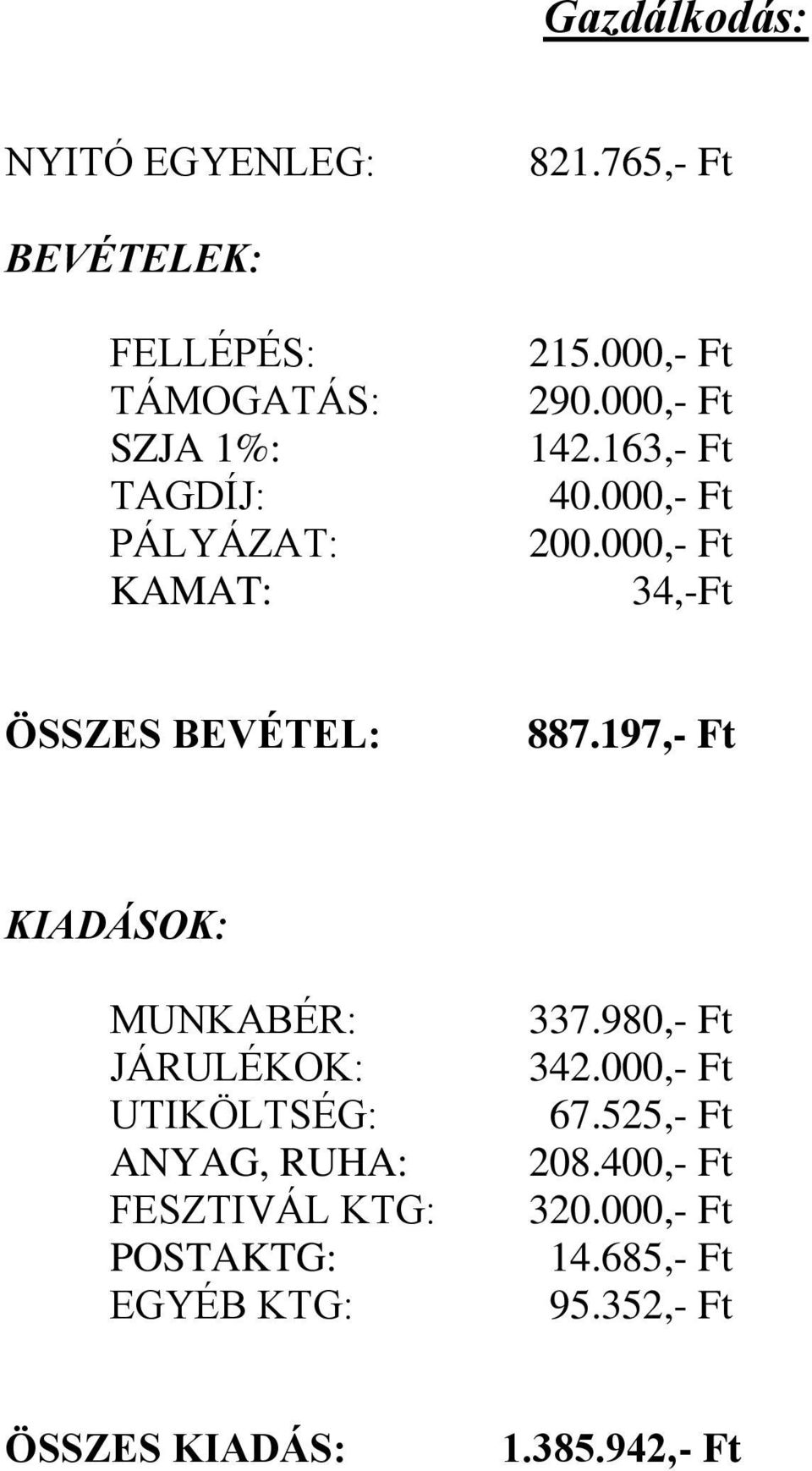 163,- Ft 40.000,- Ft 200.000,- Ft 34,-Ft ÖSSZES BEVÉTEL: 887.