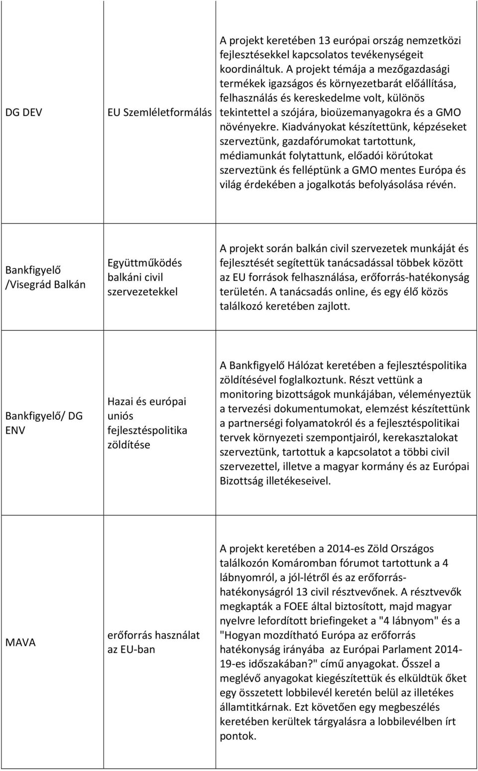 Kiadványokat készítettünk, képzéseket szerveztünk, gazdafórumokat tartottunk, médiamunkát folytattunk, előadói körútokat szerveztünk és felléptünk a GMO mentes Európa és világ érdekében a jogalkotás