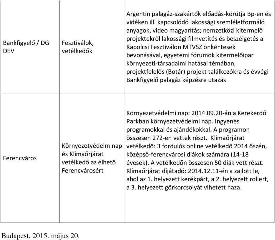 fórumok kitermelőipar környezeti-társadalmi hatásai témában, projektfelelős (Botár) projekt találkozókra és évvégi Bankfigyelő palagáz képzésre utazás Ferencváros Környezetvédelm nap és Klímaőrjárat